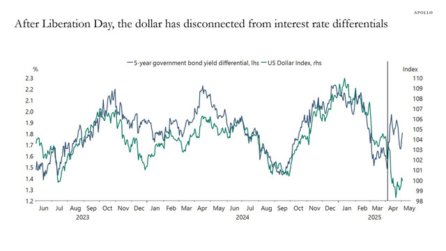 A chart indicating that from mid 2022 until recently, the US dollar was closely correlated with interest-rate differentials in the five-sector, but after April 2, Trump’s so-called Liberation Day, they diverged.
