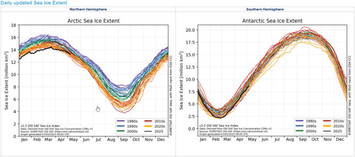 Sea-Ice extent daily data visualised on a year-long graphic. Each year since 1979 are displayed in a different color. On the left side, the graph for the Arctic display the regular decrease of ice coverage in the northern hemisphere. On the right one, one can see the trend is not that clear, but the last few years are dramatically low.