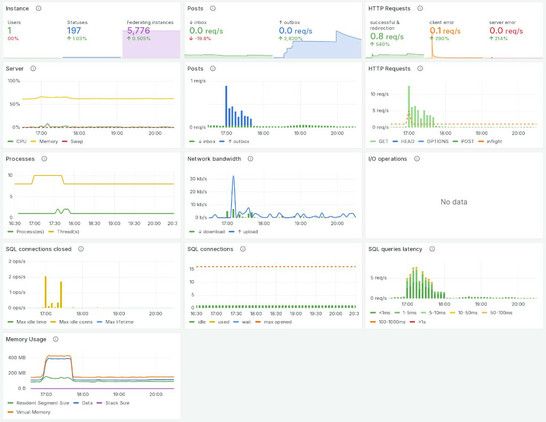 A grafana dashboard displaying metrics graphs.