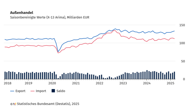 Liniendiagramm mit Balken zur Entwicklung des deutschen Außenhandels (Exporte, Importe, Saldo) von 2018 bis Anfang 2025. Die Grafik zeigt saisonbereinigte Werte (X-13 Arima) in Milliarden Euro. Die blaue Linie stellt die Exporte dar, die rote Linie die Importe. Darunter sind Balken zu sehen, die den monatlichen Handelsbilanzsaldo visualisieren.
Von 2018 bis Anfang 2020 bleiben Exporte und Importe relativ stabil. Im Frühjahr 2020 brechen beide Werte stark ein. Ab Mitte 2020 steigen Exporte und Importe wieder, mit einem Höhepunkt um 2022. Ab 2023 sinken die Importe leicht, während die Exporte stabil bleiben. Der Saldo ist von 2022 bis 2023 deutlich geringer, steigt danach aber wieder an.
Quelle: Statistisches Bundesamt (Destatis), 2025.