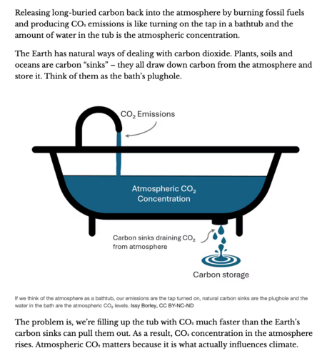 A bathtub infographic, accompanied by the following text:

Releasing long-buried carbon back into the atmosphere by burning fossil fuels and producing CO2 emissions is like turning on the tap in a bathtub and the amount of water in the tub is the atmospheric concentration. The Earth has natural ways of dealing with carbon dioxide. Plants, soils and oceans are carbon “sinks” — they all draw down carbon from the atmosphere and store it. Think of them as the bath’s plughole.

If we think of the atmosphere as a bathtub, our emissions are the tap turned on, natural carbon sinks are the plughole and the water in the bath are the atmospheric CO2 levels. The problem is, we're filling up the tub with CO2 much faster than the Earth’s carbon sinks can pull them out. As a result, CO2 concentration in the atmosphere rises. Atmospheric CO2 matters because it is what actually influences climate.