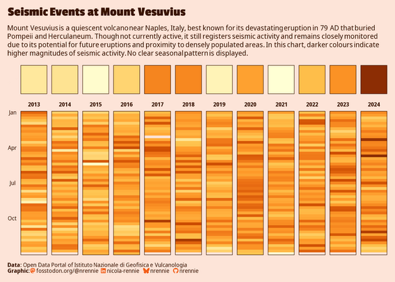 A heatmap showing seismic activity at Mount Vesuvius from 2013 to 2024. Each column represents a year, with weeks running vertically. Darker shades indicate stronger seismic events. A square above, indicates year total. The chart shows no clear seasonal trend, but overall activity varies by year.