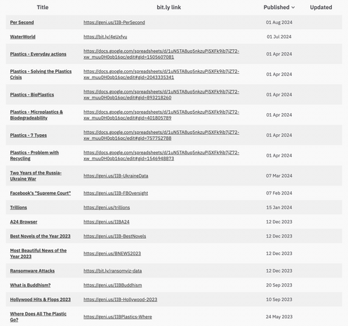A table listing various article titles and their corresponding bit.ly links, sorted by publication date from August 2024 to May 2023. The table has four columns: Title, bit.ly link, Published date, and Updated (empty). Topics include 'Per Second', 'WaterWorld', several articles about plastics, 'Two Years of the Russia-Ukraine War', among others. Most links are either geni.us or Google Docs spreadsheet URLs. Dates range from most recent (01 Aug 2024) to oldest (24 May 2023)
