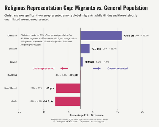 A diverging bar chart showing religious representation gaps between migrants and general population. Christians (+16.6), Muslims (+3.7), and Jewish (+0.9) are overrepresented among migrants (purple bars extending right), while Hindus (-10.2) and religiously unaffiliated (-10) are underrepresented (pink bars extending left). Buddhist representation is nearly equal (-0.1). Horizontal arrows indicate the direction of over- and underrepresentation.
