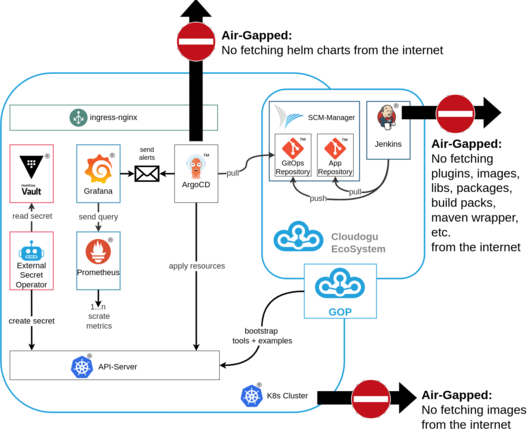 Diagram showing all parts of GOP
K8s-Cluster containing Vault, External Secrets Operator, Grafana, Prometheus, Ingress-nginx, Argo CD.
Next to it, Cloudogu Ecosystem containing SCM-Manager and Jenkins.

Air-Gapped presenting the challenges:
Argo CD: No fetching helm charts from the internet
K8s Cluster: No fetching images from the internet
Jenkins: No fetching plugins, images, libs, packages, build packs, maven wrapper, etc.
from the internet