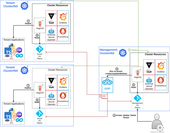 Diagram depicting Multi-tenant Architecture. 
One Management Cluster/NS and two Tenant Cluster/NS.
Inside of each are Management/Tenant Git Repos and Cluster Resources: Argo CD, Vault, Grafana, External Secrets Operator.
Inside the Management Cluster/NS is also GOP.
Inste the Tenanat Cluster/NS are also Tenant Applications written in Typescritp, PHP, Python, NodeJS, C#, GO or Java.

Arrows show a sequence:
1. Platform Admin Creates, Updates or Deletes Tenant in Management Git Repos
2. Management Argo CD Reads Management Git Repos
3. Argo CD Runs GOP
4. GOP inits Management and Tenant Repos
5. Management Argo Deploys Cluster Resources
6. Tenant Argo CDs read Tenant Git Repos
7. Tenant Argo CDs deploy Tenant Applications