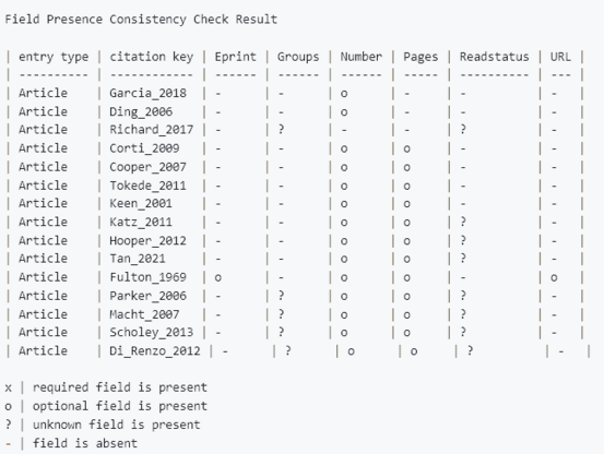 Consistency check result; listing BibTeX entries in a table form.