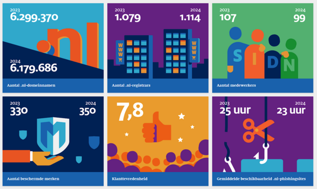 -aantal .nl-domeinnamen 
  2023: 6.299.370, 2024: 6.179.686
-aantal .nl-registrars: 
  2023: 1.079, 2024: 1.114
-aantal SIDN-medewerkers:
   2023: 107, 2024: 99
- aantal beschermde merken: 
   2023: 330, 2024: 350
- klanttevredenheid: 
   2024: 7,8
- gemiddelde beschikbaarheid .nl-phishingsites:
   2023: 25 uur, 2024: 23 uur
