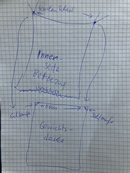 Ein handgezeichnetes Schema auf kariertem Papier mit einem Entwurfsplan und Anmerkungen. Die obere Skizze zeigt den Bettbezug und dessen Innenseite. Mit Pfeilen und Wörtern wird illustriert, wo die Schnüre hinkommen. Die untere Skizze ist mit "Gewichtsdecke" beschriftet und zeigt, wo die Schlaufen sind, an welche die Schnüre geknotet werden.