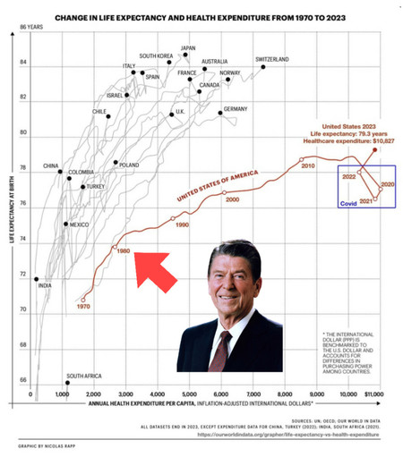 Graph of national life expectancies vs healthcare spending, with the USA diverging away from all other nations the year Reagan was elected.