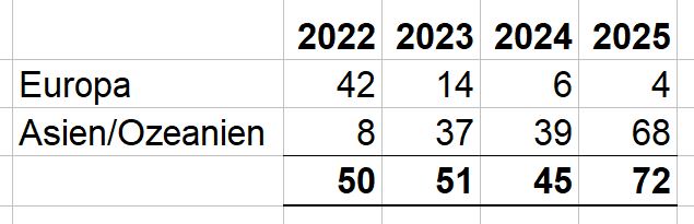 World Women’s Snooker WM, Teilnemerinnen aus Europa und Asien/Ozeanien im Vergleich. 2022 E 42, AO 8 2023 E 14, AO 37 2024 E 6, AO 39 2025 E 4, AO 68