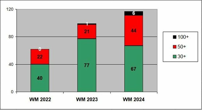 Breaks WM 2022-2024 (30+, 50+, Centuries) 2022: 40, 22 2023: 77, 22, 1 2024: 67, 44, 6