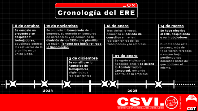Cronología de acontecimientos del proceso de ERE de Tequila Works.
- 8 de octubre: Se cancela un proyecto y se despiden 11 trabajadores, aduciendo centrar los esfuerzos de la plantilla en un único juego.
- 12 de noviembre: Se anuncia la bancarrota de la empresa, su entrada en concurso de acreedores y se comunica la dimisión de los CEOs a la plantilla. La razón: Tencent nos había retirado la financiación.
- 3 de diciembre: Se constituye la Asamblea de Trabajadores, eligiendo sus representantes. 
- 16 de enero: Tras varios retrasos, comienza el periodo de consultas entre les representantes de les trabajadores y la empresa.
- 27 de enero: Se agota el plazo de negociaciones y se asigna administradora concursal, tomando control de la empresa.
- 14 de marzo: Se hace efectivo el ERE, despidiendo a 101 trabajadores. Durante todo este proceso, más de 15 se vieron forzados a causar baja, perdiendo sus derechos antes de que acabara el mismo.