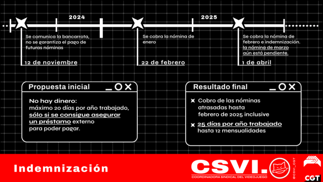 Infografía de línea de tiempo indicando el inicio de los retrasos en pagos de nóminas: la nómina de enero se cobra el 22 de febrero, la nómina de febrero y la indemnización se cobran el 1 de abril, la nómina de marzo aún está pendiente. Se muestra también la propuesta inicial de la empresa, que es: no hay dinero, máximo 20 días por año trabajado sólo si se consigue otro préstamo, versus el resultado final, que consiguió el cobro de las nóminas atrasadas y 25 días por año trabajado, hasta 12 mensualidades.