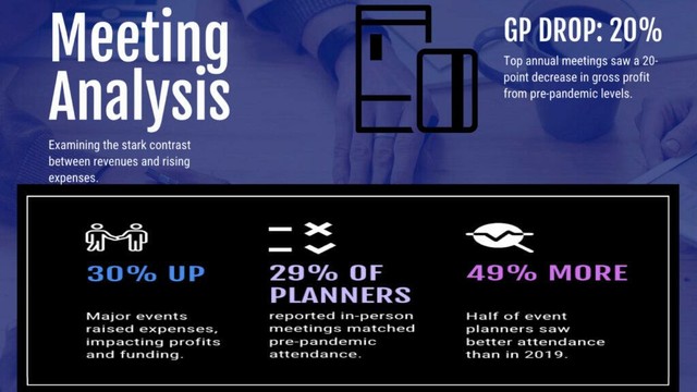 A graphic showing key statistics for 2024 meetings. Revenues were flat, while expenses increased by 30%. Only 29% of planners reported in-person meeting attendance matched pre-pandemic attendance. 49% of event planners saw better attendance than in 2019.
