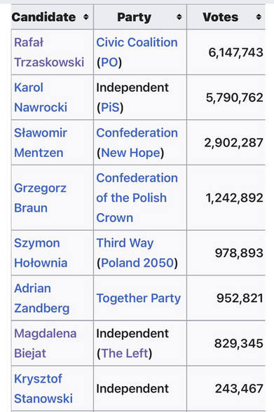 Screenshot of Polish presidential election results - first round.