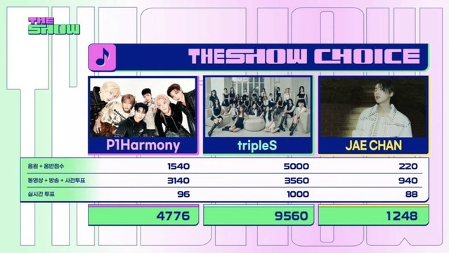 トリプルはSBS M The Show（250520）で「깨이（Are You Alive）」の最初の音楽ショーで勝ちました