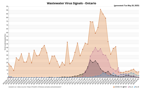 Wastewater Virus Signals graph for Ontario