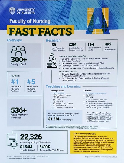 Highly ranked nursing faculty across Canada and around the world.
