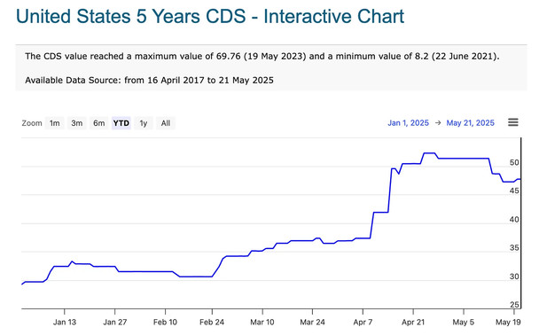 A chart indicating the price of US credit default swaps has surged.