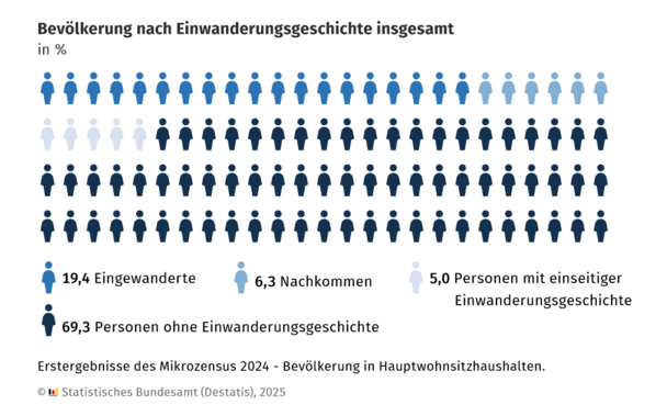Gut jede vierte Person in Deutschland hat eine Einwanderungsgeschichte