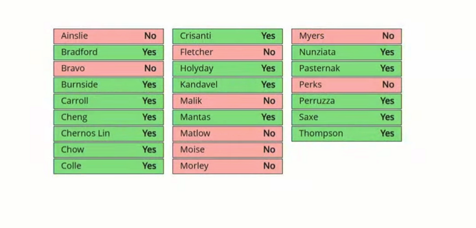Who voted what in today's bubble zone bullshit.