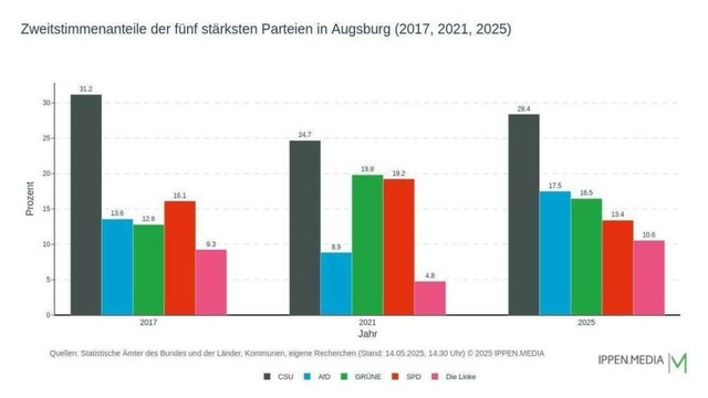 Das sind die Zweitstimmenergebnisse der fünf stärksten Parteien bei den Bundestagswahlen in Augsburg von 2017 bis 2025.