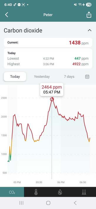 Graph showing the CO2 level during the flight.