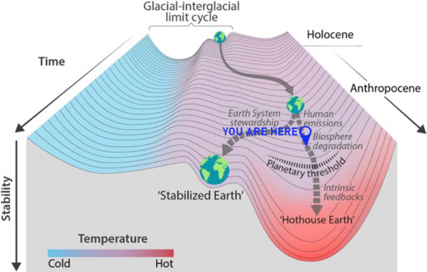 Picture from the "Trajectories of the Earth System in the Anthropocene" paper ( https://ethos.lps.library.cmu.edu/article/id/483/ )

Updated with a small "You are here" marker right next to "Bioshpere degradation" and shortly before the "Planetary threshold" line. The marker is seriously off track comparing to the "Earth System stewardship" path to a "Stabilized Earth". To reach that point, a much steeper, but still manageable path is to be taken. But without decisive collaborative action in the nearest future, the  "Planetary threshold" line will be crossed leading to the "Hothouse Earth" aka "Hell on Earth" path.