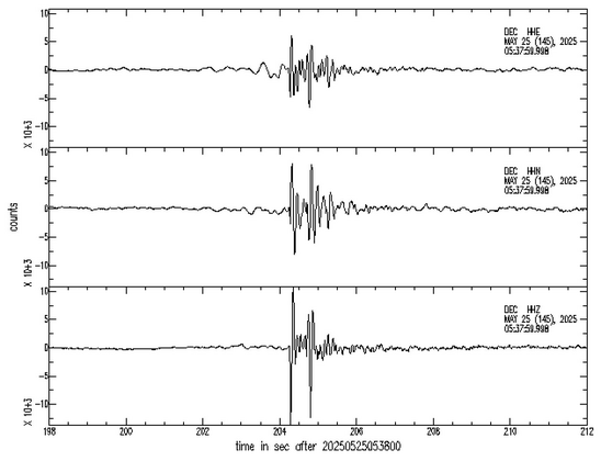 East, North and vertical ground motion velocity time series for the re-entry of the SpaceX Dragon capsule recorded by a broadband seismometer in the Verdugo mountains, showing the N wave overpressure of the sonic boom. This is just an example, most Southern California seismometers show similar signals.