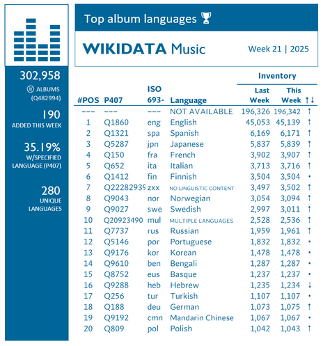Chart showing top Wikidata album languages. Week 21, 2025.