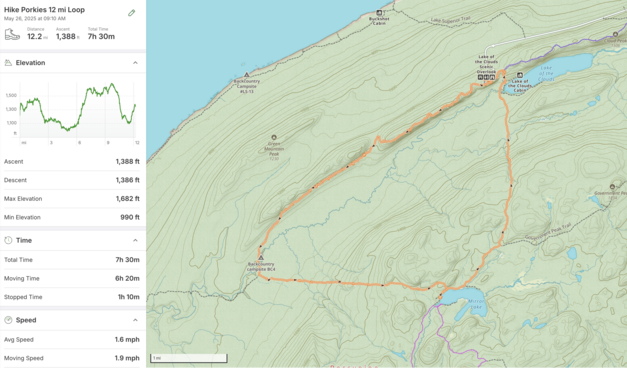Screenshot from the Gaia hiking platform showing a triangular route and its elevation profile. From the topo lines, you can see the track follow a ridgeline that parallels the Lake Superior shoreline to the NW, which also passes SW/NE. At the Big Carp river the trail turns in a mostly straight line east to Mirror lake, then returns to the start with a bending line. The 12.2 mile track included 1,388 feet of ascent, and took 7.5 hours to complete.