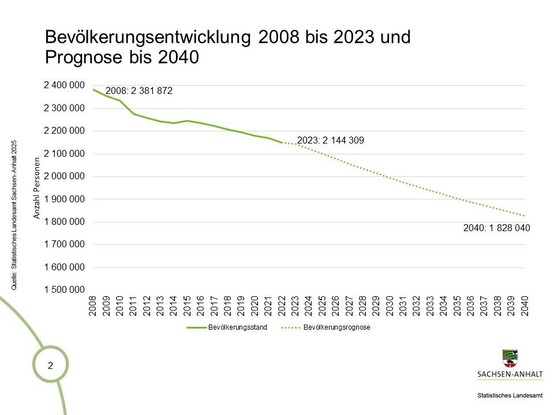 Folie 2 der Pressekonferenz zur Vorstellung der 8. Regionalisierten Bevölkerungsprognose: Liniendiagramm zur Bevölkerungsentwicklung 2008 bis 2023 und Prognose bis 2040