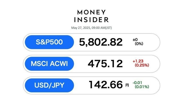 S&P500・オルカン 最新情報。米市場は休場も、EUとの貿易摩擦緩和で投資家心理はやわらぐ（BUSINESS INSIDER JAPAN） - Yahoo!ニュース