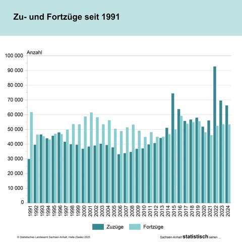 Balkendiagramm mit den Zuzügen und Fortzügen seit 1991