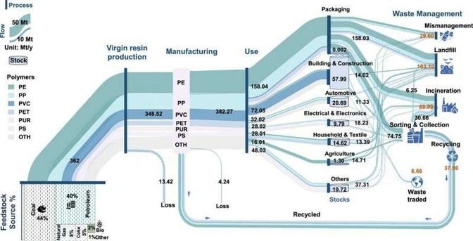 [ImageSource: Communications Earth & Environment (2025). DOI: 10.1038/s43247-025-02169-5]

Global plastic cycles in 2022.

Of the 400 million tons of plastic produced over the year, just under 38 million tons [9.5%] were produced from recycled plastic. Some 98% of the remaining 362 million tons were produced from fossil fuels, predominantly coal and oil.

Around 268 million tons of plastic was disposed of over the year, with only 27.9% sent for sorting and potential recycling [36.2% was instead sent directly to landfill and 22.2% was sent directly to incineration]. Additionally, only half of the sorted plastic was actually recycled, with 41% of the sorted plastic instead incinerated and 8.4% sent to landfill.

However, the total percentage of global plastic waste sent to landfill in 2022 (40%) has still decreased significantly compared to the estimated 79% of all global plastic waste sent to landfill between 1950 and 2015. The U.S. had the highest per capita plastic consumption, with an average of 216 kg of plastic consumed per person per year, while China consumed the most plastic overall [80 million tons per year].

<https://dx.doi.org/10.1038/s43247-025-02169-5>