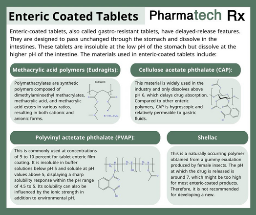 Enteric coated tablets, also called gastro-resistant tablets, have delayed-release features.