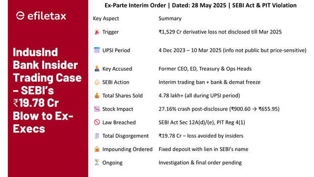 SEBI interim order against IndusInd Bank’s former executives for insider trading; includes UPSI period, loss impact, total shares sold, disgorgement, and legal violations.