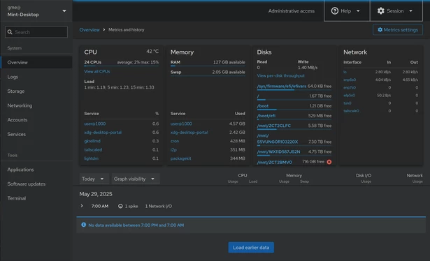 The image shows a system monitoring interface with a dark theme. The top section displays system metrics, including CPU usage (24 CPUs, average 2%, max 15%), temperature (42°C), and memory usage (127 GB available, 2 GB swap available). The disks section lists various partitions with their usage and free space, such as / (1.67 TB free), /boot (121 GB free), and /mnt/ZCTZCLFC (5.58 TB free). The network section shows interface details like io (2.80 MB/s in, 2.80 MB/s out), enp50s0 (4.04 kB/s in, 4.65 kB/s out), and others. The left sidebar includes options like Overview, Logs, Storage, Networking, Accounts, Services, Tools, Applications, Software updates, and Terminal. The date and time are displayed as May 29, 2025, at 7:00 AM, with a note about no data available between 7:00 PM and 7:00 AM. A "Load earlier data" button is visible at the bottom.

Provided by @altbot@fuzzies.wtf, generated privately and locally using Ovis2-8B

🌱 Energy used: 0.294 Wh