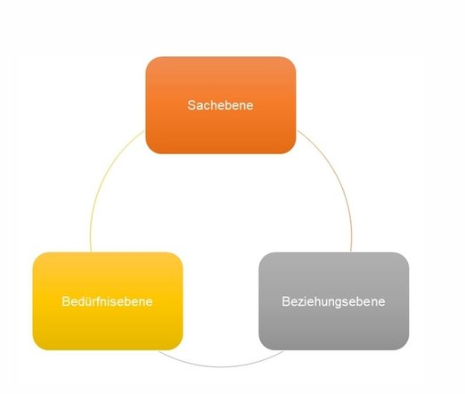 Bild zeigt Grafik. Kreis mit drei Wortfeldern: Sachebene, Beziehungsebene , Bedürfnisebene.