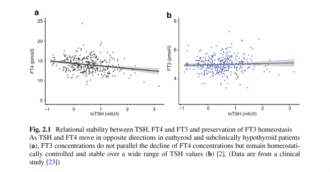 Figure from chapter 2 of the book "Hypothyroidism – A Paradigm Shift". Relational stability between TSH, FT4 and FT3 and preservation of FT3 homeostasis (a), FT3 concentrations do not parallel the decline of FT4 concentrations but remain homeostatically controlled and stable over a wide range of TSH values (b).