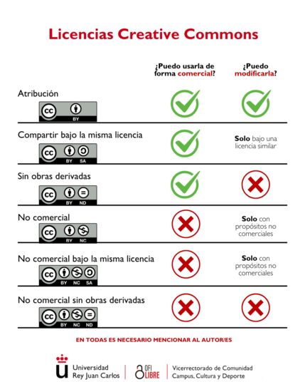 Tabla explicativa de las licencias Creative Commons, detallando los permisos de uso comercial y de modificación para cada tipo de licencia: CC BY, CC BY SA, CC BY ND, CC BY NC, CC BY NC SA y CC BY NC ND. Todas requieren atribución al autor. La imagen está firmada por la Universidad Rey Juan Carlos, Vicerrectorado de Comunidad Campus, Cultura y Deporte