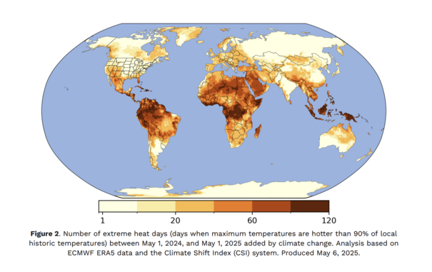 Die Weltkarte zeigt farbcodiert, wo der Klimawandel zwischen Mai 2024 und Mai 2025 besonders viele zusätzliche extreme Hitzetage verursacht hat. Besonders stark betroffen sind Mittelamerika, Teile Südamerikas, Afrika und Südostasien. Die Farbtöne reichen von hellgelb (wenige zusätzliche Hitzetage) bis dunkelbraun (über 120 zusätzliche Hitzetage).