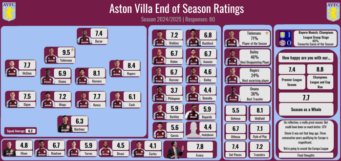 Aston Villa Player Ratings Results - Season 2024/2025