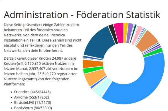 Das Bild zeigt eine Statistikseite aus dem Adminbereich von Friendica mit dem Titel "Administration - Föderation Statistik". Die Seite präsentiert einige Zahlen zu dem bekannten Teil des föderalen sozialen Netzwerks, von dem die Friendica-Installation ein Teil ist. Diese Zahlen sind nicht absolut und reflektieren nur den Teil des Netzwerks, den der Knoten kennt. Der Knoten kennt 24.987 andere Knoten mit 6.170.810 aktiven Nutzern im letzten Monat, 2.957.407 aktiven Nutzern im letzten halben Jahr und 25.549.270 registrierten Nutzern insgesamt von den folgenden Plattformen: Friendica (445/24446), Akkoma (553/17202), BirdsiteLive (11/1173) und BookWyrm (86/53309). Ein Donut-Diagramm visualisiert die Verteilung der Nutzer auf verschiedene Plattformen.