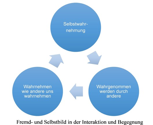Bild zeigt: Modell mit drei Kreisen. Jeder Kreis verweist mit einem Pfeil auf den nachfolgenden und enthält ein Textfeld: 
Kreis 1: Selbstwahnehmung
Kreis 2:  Wahrgenommen werden durch andere
Kreis 3:  Wahrnehmen wie andere uns wahrnehmen

Unter dem Modell steht der Satz: Fremd- und Selbstbild in der Interaktion und Begegnung