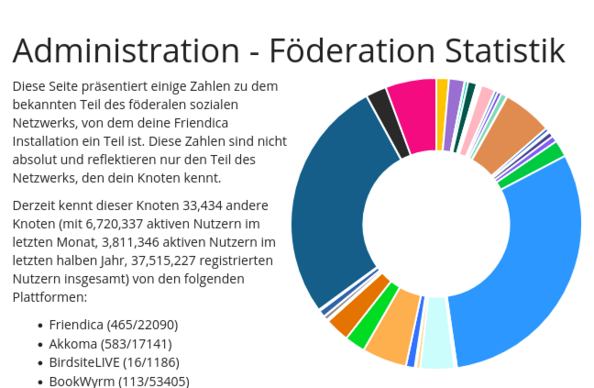 Das Bild zeigt eine Statistikseite aus dem Adminbereich von Friendica mit dem Titel "Administration - Föderation Statistik". Die Seite präsentiert einige Zahlen zu dem bekannten Teil des föderalen sozialen Netzwerks, von dem die Friendica-Installation ein Teil ist. Der Knoten kennt 33.434 andere Knoten mit 6.720.337 aktiven Nutzern im letzten Monat, 3.811.346 aktiven Nutzern im letzten halben Jahr und 37.515.227 registrierten Nutzern insgesamt von den folgenden Plattformen: Friendica (465/22090), Akkoma (583/17141), BirdsiteLive (16/1186) und BookWyrm (113/53405). Ein Donut-Diagramm visualisiert die Verteilung der Nutzer auf verschiedene Plattformen.