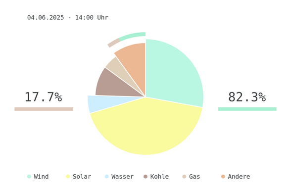 Datum: 04.06.2025 - 14:00 Uhr
Chart des deutschen Strommix über die letzten 6 Stunden.
Der Strommix bestand zu 82.3% aus erneuerbaren Energien.