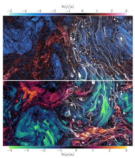 The current density, magnetic field and mass density structure in the world’s largest supersonic MHD turbulence simulation. A two-dimensional slice of the 10,0803 simulation showing the logarithmic magnitude of the current density ln(j/j0) (top), mass density ln(ρ/ρ0 (bottom), and magnetic field lines sliced on the plane (right; white), where the subscript zero indicates the volume average. Fractal current sheets, shown in red in the top-left of the figure, are strongly correlated with the densest regions, shown in yellow in the bottom-left of the figure, accompanied by tightly coiled magnetic fields.