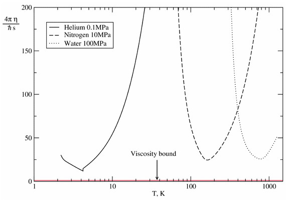 The viscosity-entropy ratio for some common substances: helium, nitrogen and water. The ratio is always substantially larger than its value in theories with gravity duals, represented by the horizontal line marked viscosity bound.